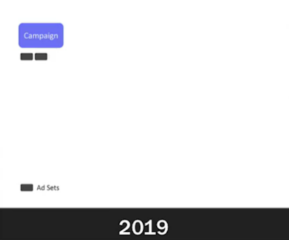 facebook campaign structure today.