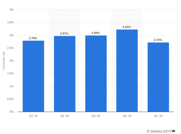 online-shopping-conversion-rate-2019