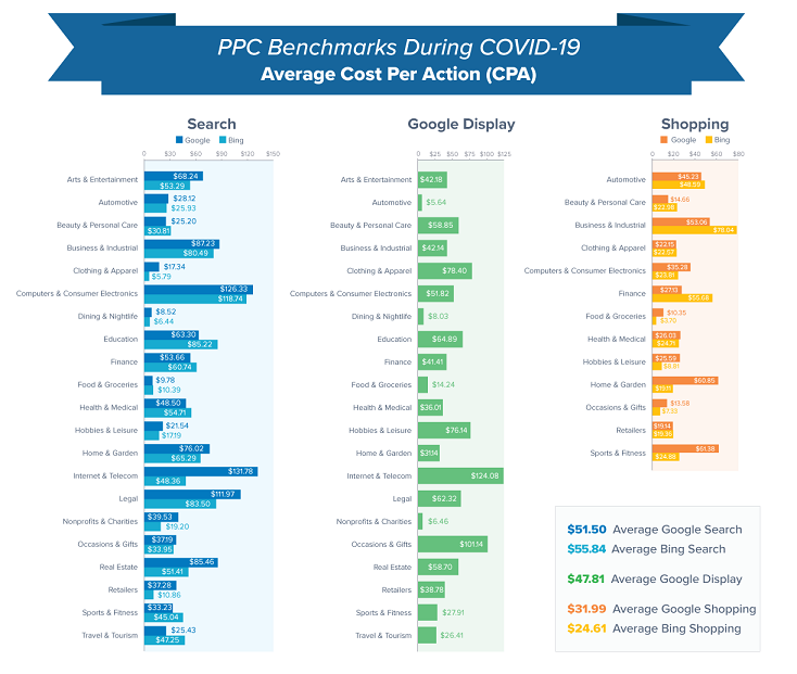 costs per action during COVID-19