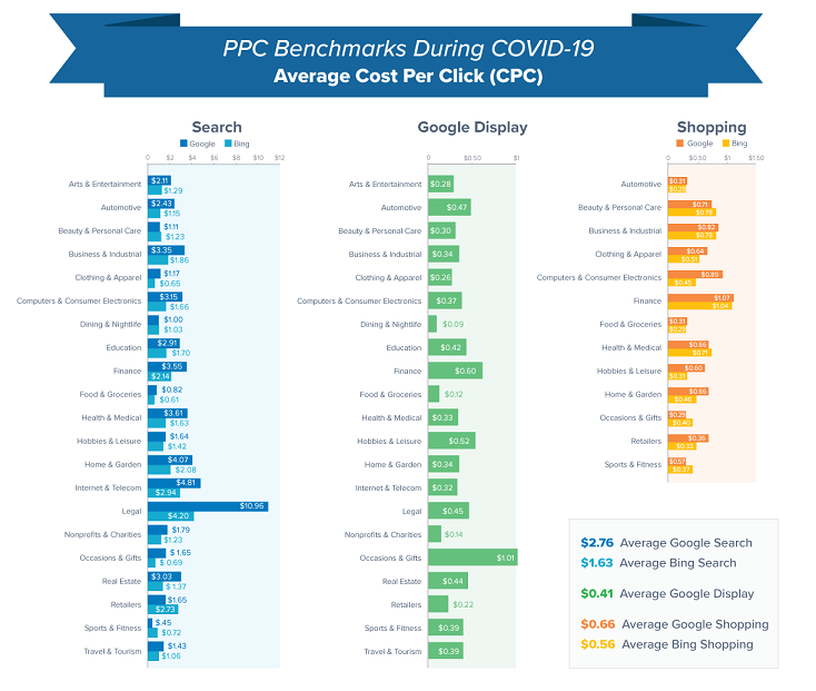 average costs per click during COVID-19