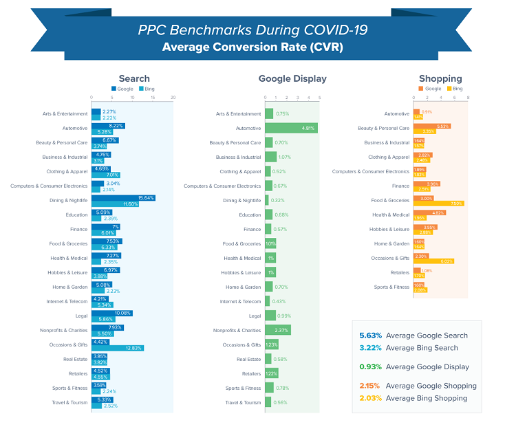 average conversion rates during COVID-19