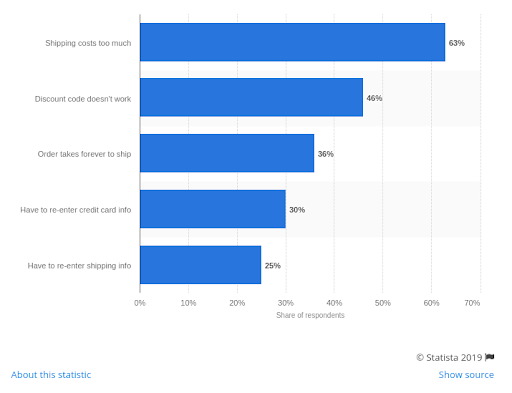 reasons-for-abandoning-carts-ecommerce-marketing-automation