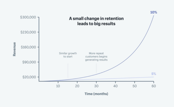 Customer support impacts retention