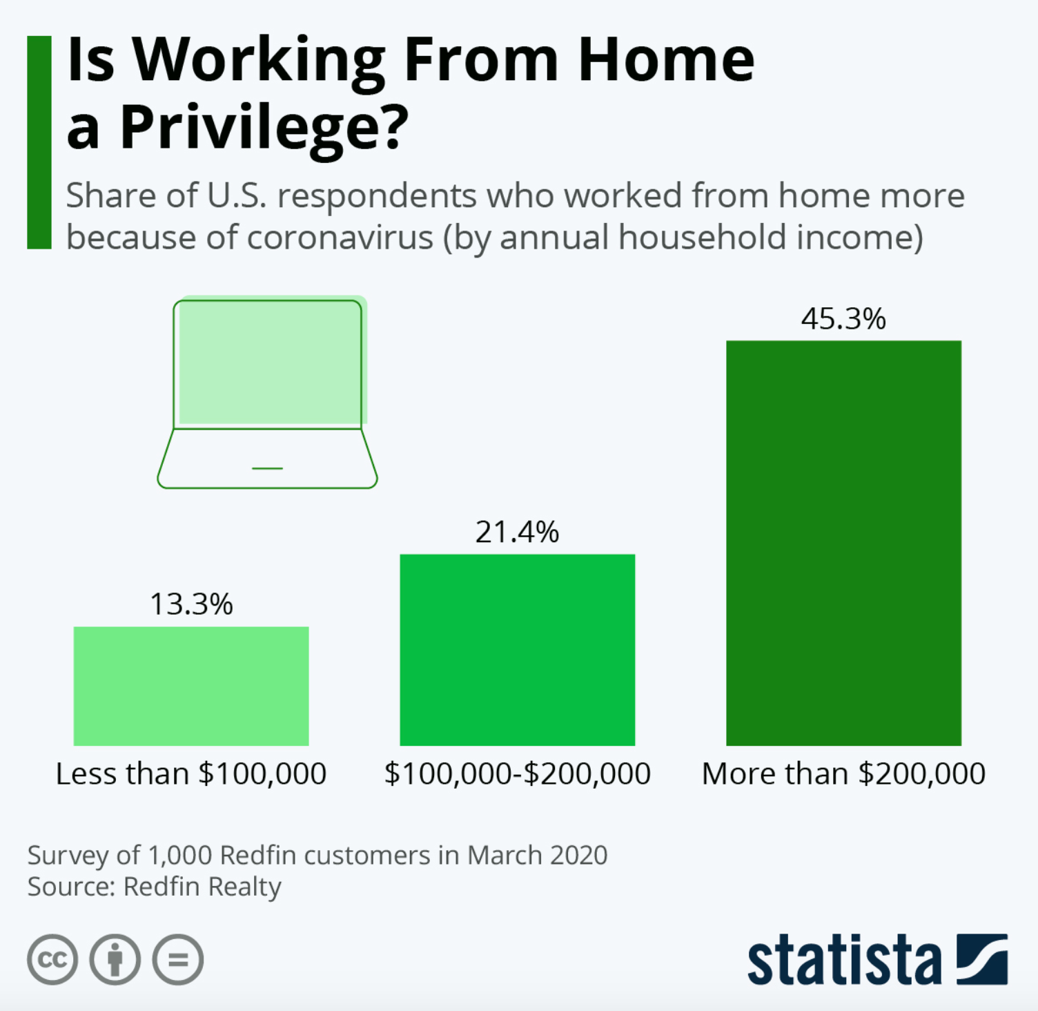 Is working from home a privilege