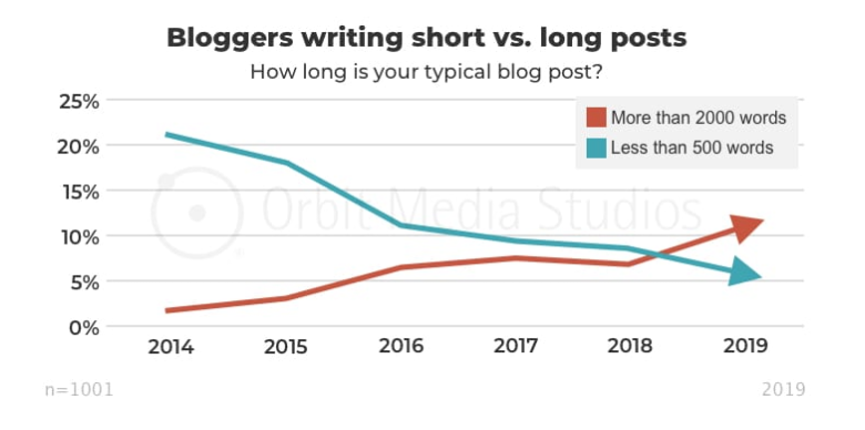 average length for quality content