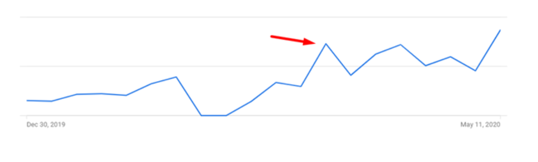 graph showing increase in impressions post lockdown