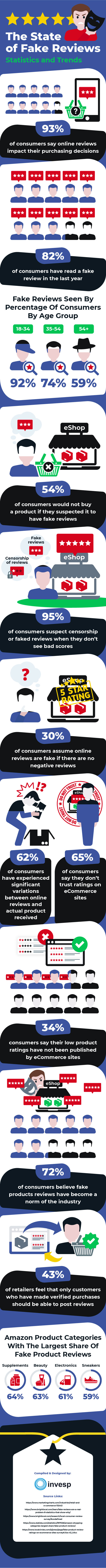 The State of Fake Reviews – Statistics and Trends