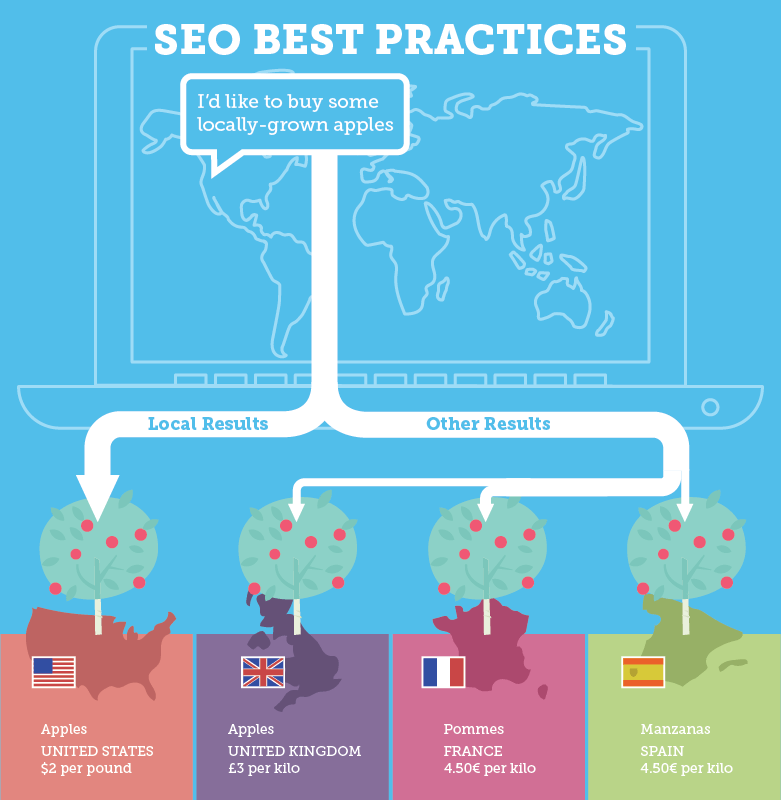 International SEO — SEO Best Practices 2020 - Moz