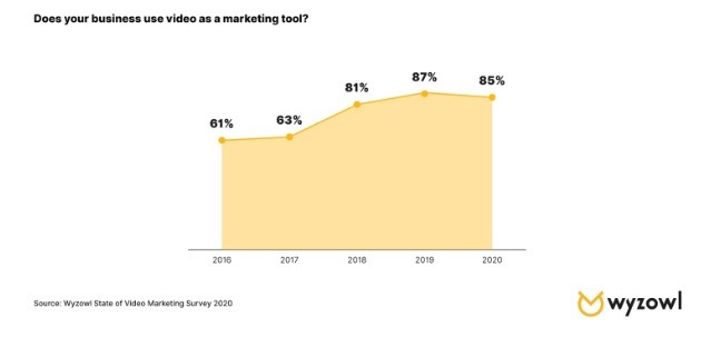 number of business using video marketing