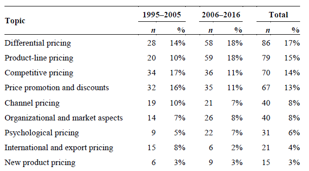Pricing strategies in the marketing literature