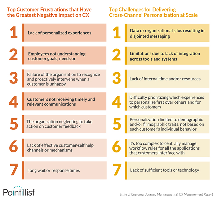 Top frustration for customers is a lack of personalized experiences and top challenge for delivering personalization is data silos