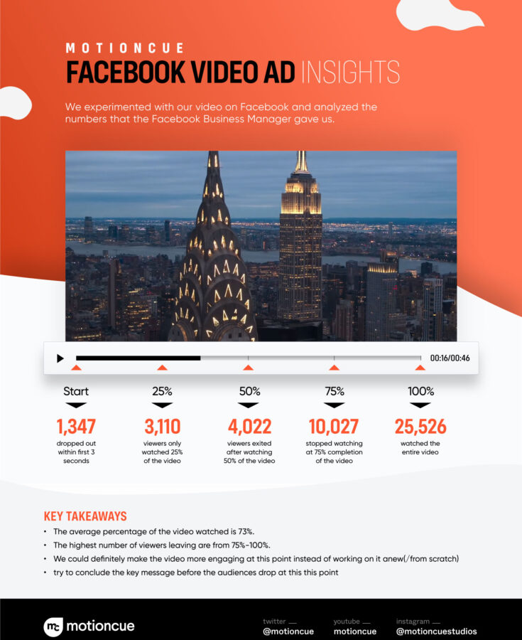 Facebook Video Ads Testing Infographic