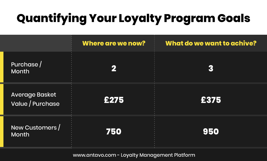 Quantifying Loyalty Program