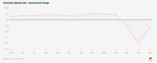 US retail sales plummet