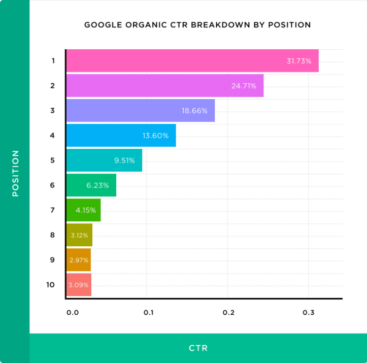 clicks based on search position