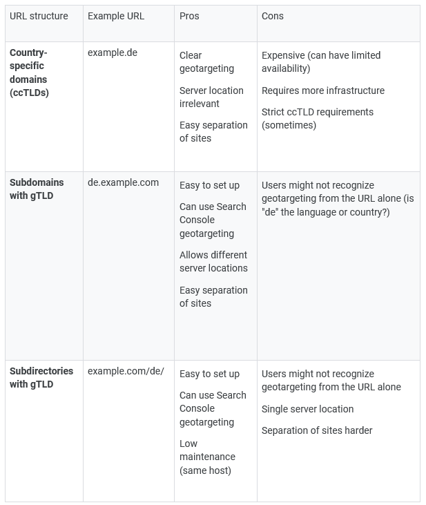 3 options for international website structure