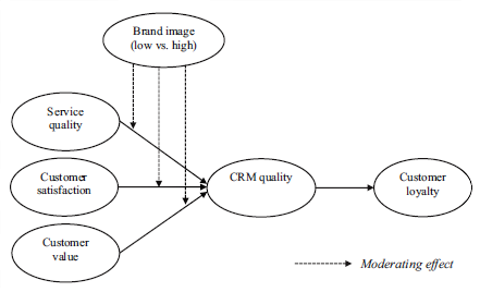 Model of customer loyalty