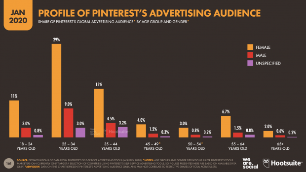 Pinterest stats 2020