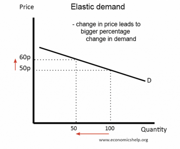 Price Elasticity of Demand