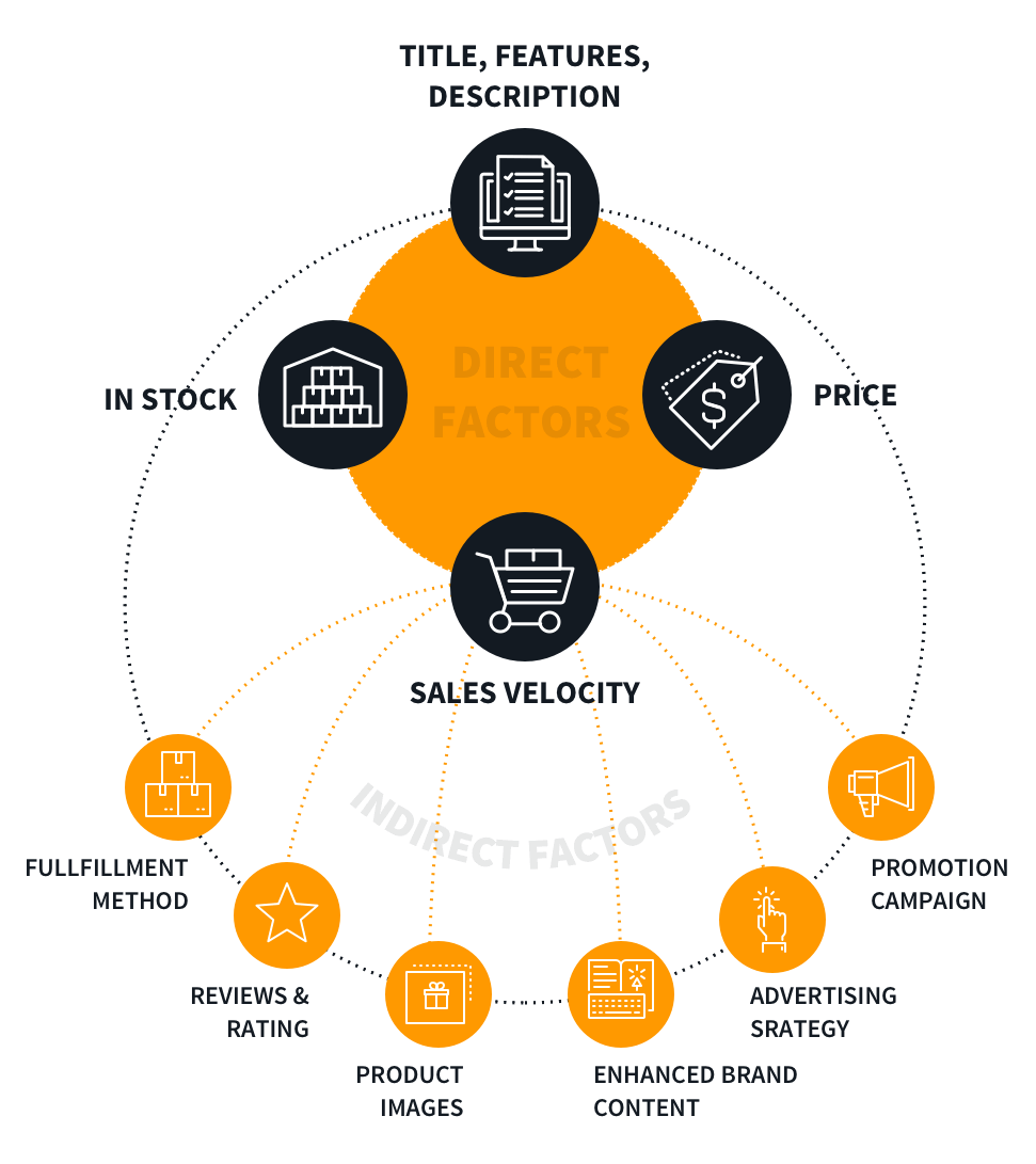 Image showing the important components of an Amazon listing. 