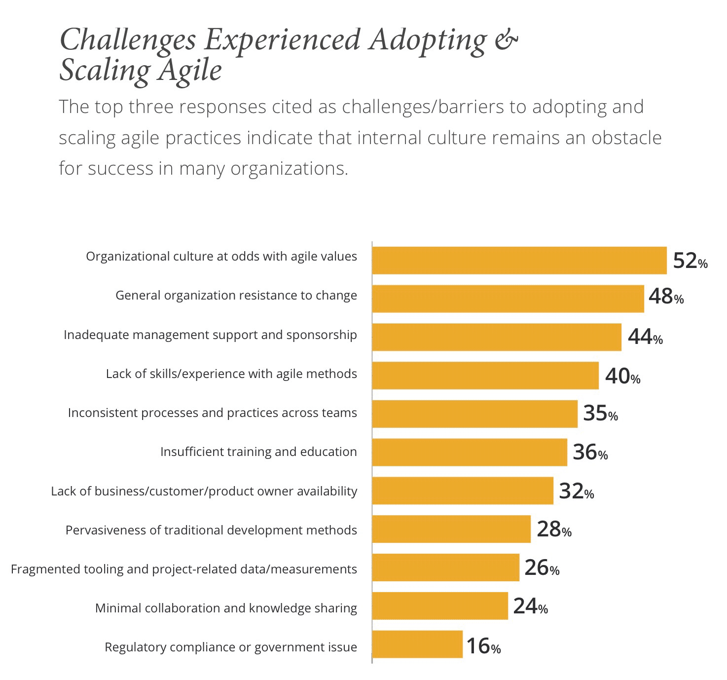 challenges adopting agile