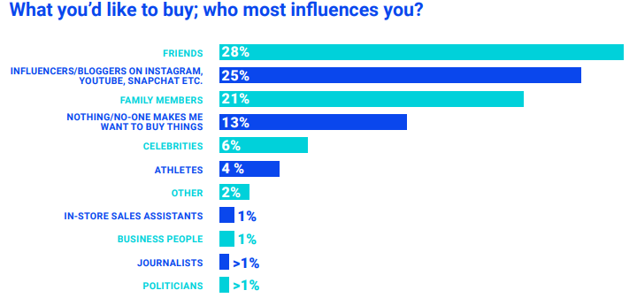 Influencer Marketing