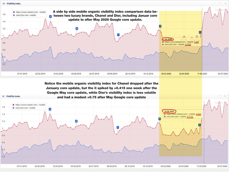 Organic visibility index comparison screenshot - Chanel and Dior - SISTRIX Organic visibility comparison - Sistrix