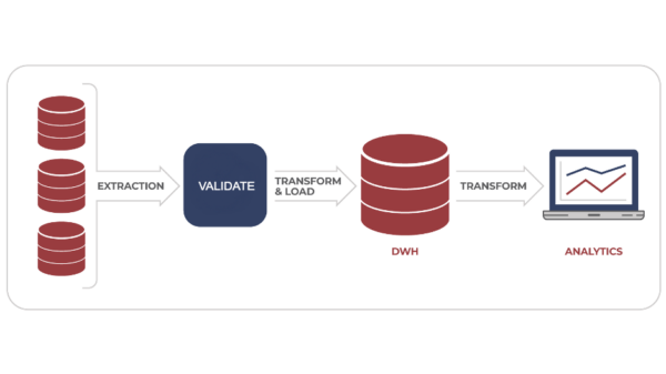 EVTL dataflow