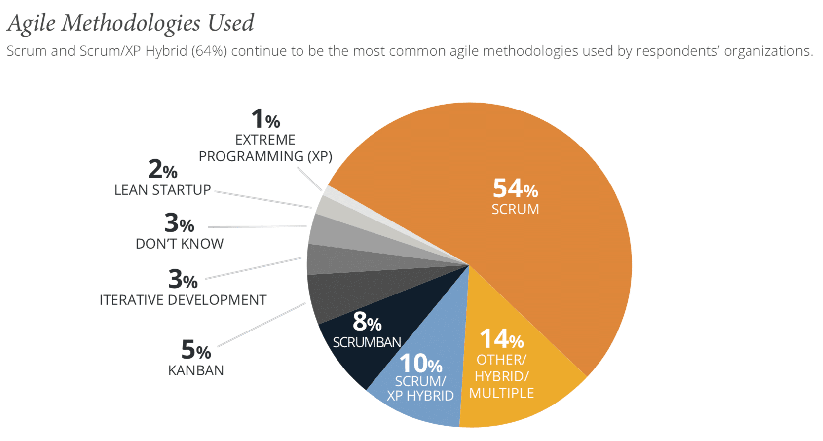 agile methods in use collabnet version one 13th annual state of agile