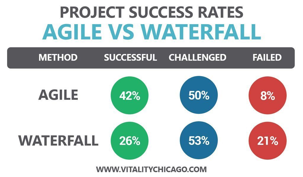 Chart showing agile project success rates higher than traditional