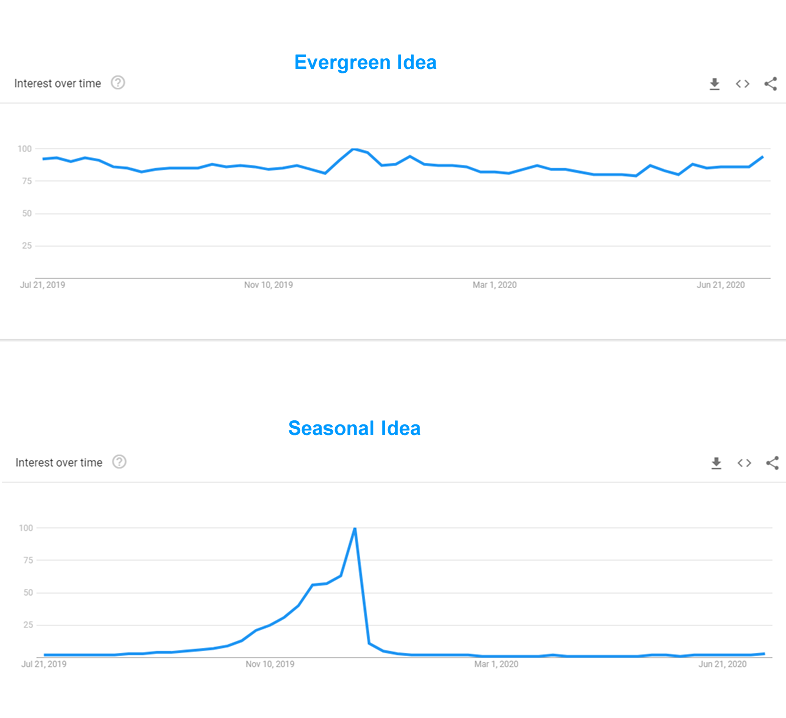 content ideas for evergreen content