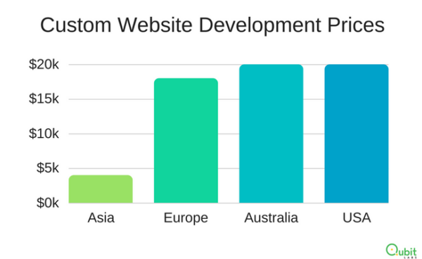 custom website development cost