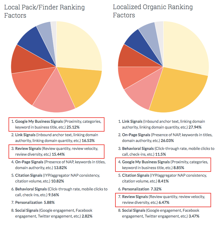 google-search-rank-factors