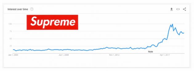 supreme-trending-product-630x233