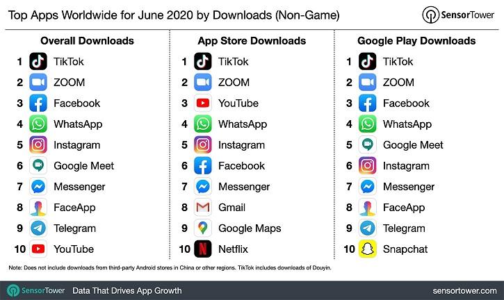 TikTok tops this most downloaded apps graphic