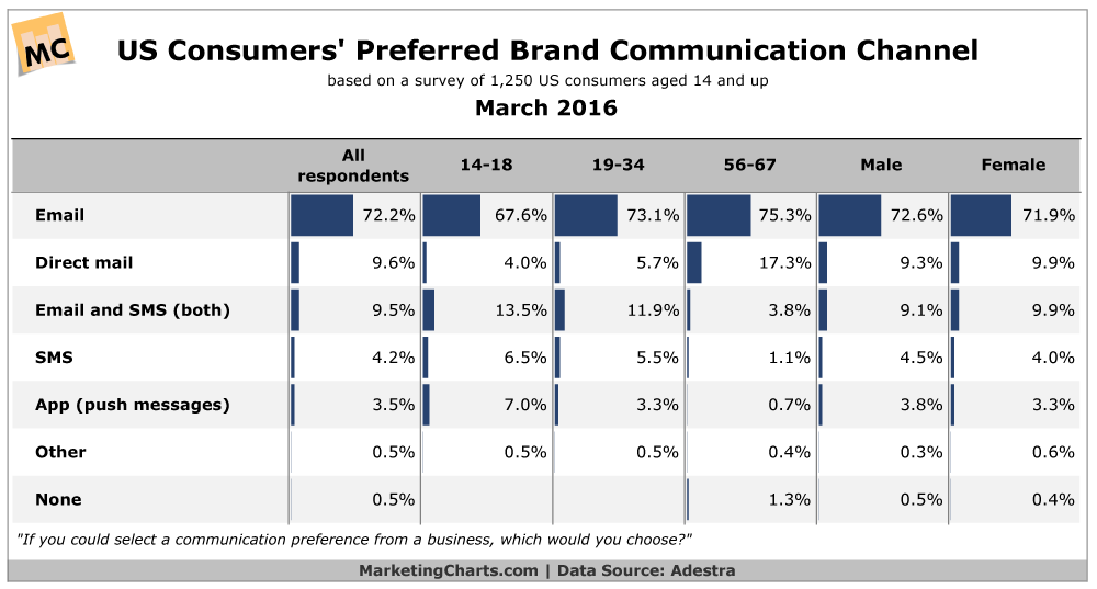 account management brand communication channel