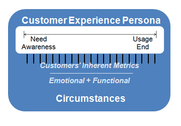 Circumstance-based persona