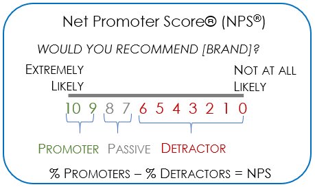 Net Promoter Score