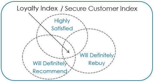 Secure Customer Index