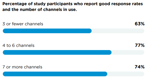 Omnichannel Marketing