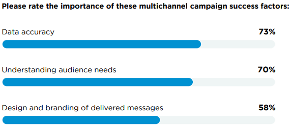 Omnichannel Marketing