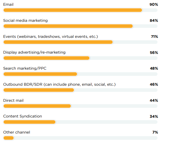 Omnichannel Marketing