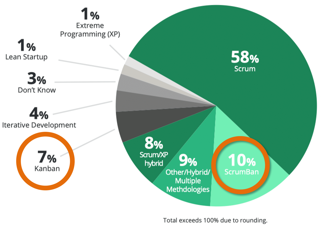 Kanban popularity shown in Digital.ai 14th Annual State of Agile Report