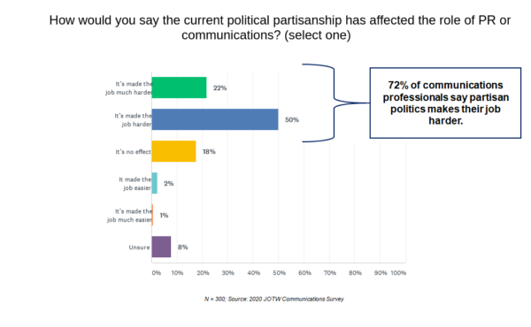 communications-professionals-say-partisan-politics-makes-their-job-harder