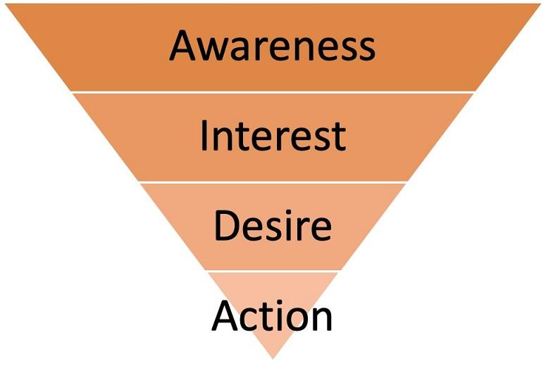 Facebook ecommerce tips marketing funnel