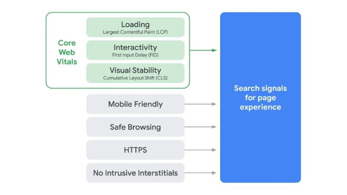 Googles page experience ranking factors