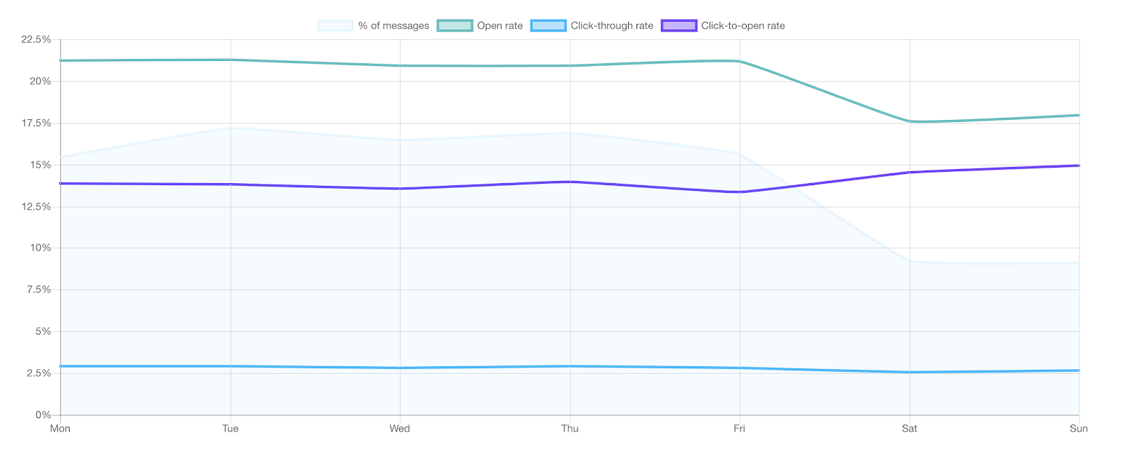 Open rates are highest on Tuesday while click-through rates are highest on Thursday. 