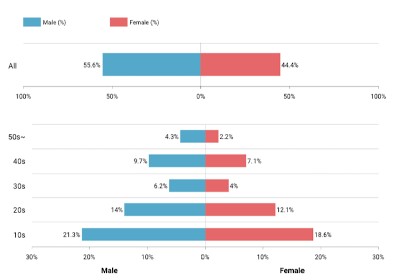 reasons to advertise on tiktok demographics