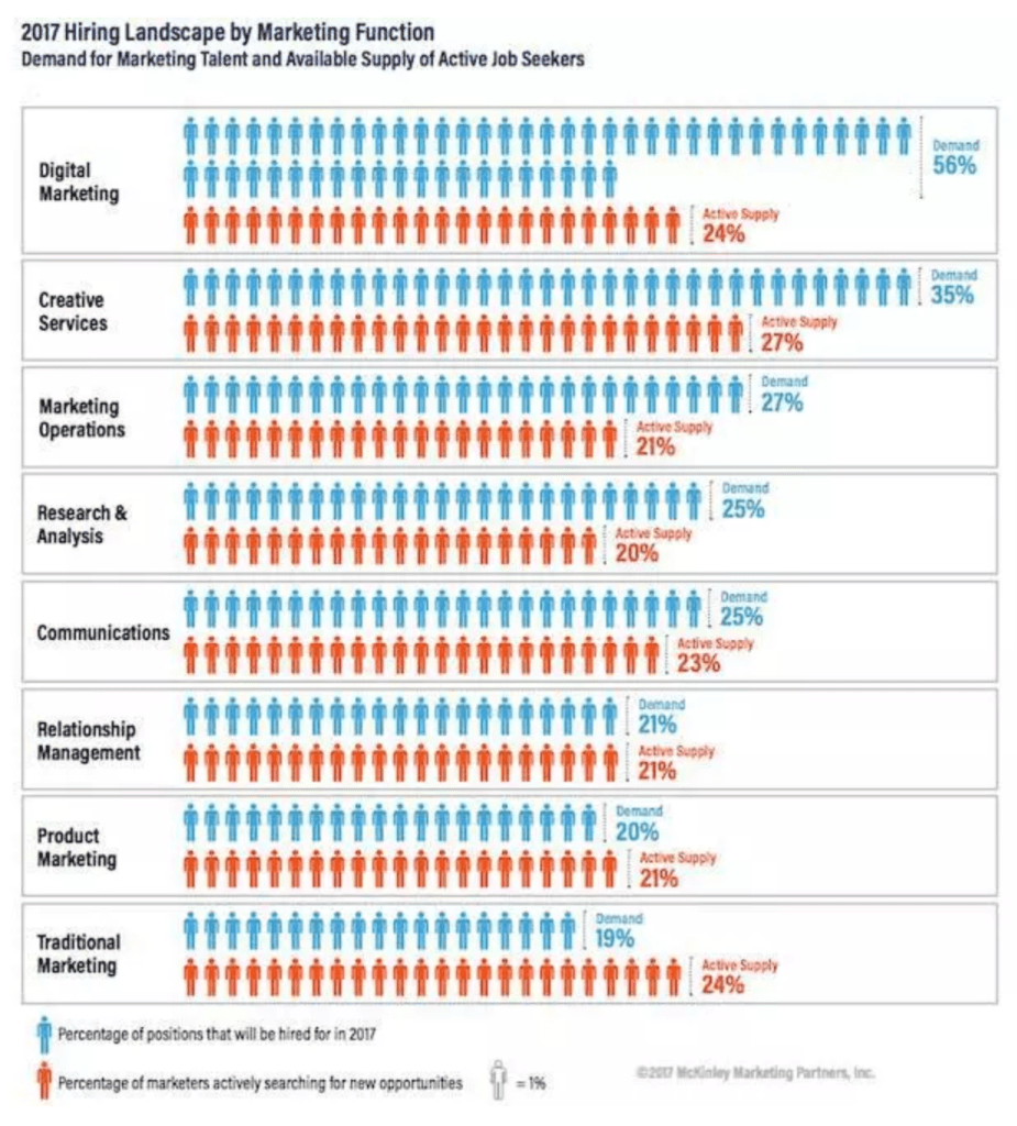 supply and demand for digital marketing professionals