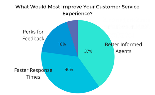 5 Expert Ways to Increase Your eCommerce Customer Service